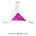 [fnRASSI]미래아이앤지, 5.96% 오르며 거래량 증가