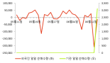 [fnRASSI]포메탈, 52주 신고가...13.46% ↑