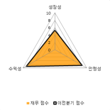 [fnRASSI]에프에스티(036810), 52주 신고가...9.98% ↑