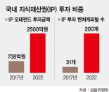 ‘언택트 수혜’ 미디어株 더 갈까… 무형자산 비중 따져라