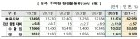 5월 수출입 물동량 14%↓…화물중량 감소폭 올해 최대