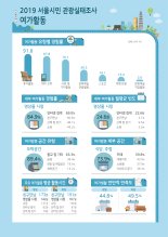 서울시민 여행 경험률 월 37.2% “다수는 1박 2일 이하 국내여행”