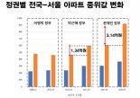 "文정부 3년 아파트값 상승률, 이명박·박근혜 정부보다 높아"
