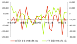 [fnRASSI]피앤이솔루션(131390), 52주 신고가...2.42% ↑