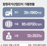 첨단산업단지로 변신 꾀하는 '한국기계공업의 요람'