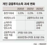 주식 차익 2천만원 넘으면 개인투자도 양도세 물린다