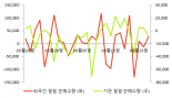 [fnRASSI]피앤이솔루션(131390), 52주 신고가...6.6% ↑