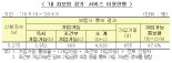 사고이력 업무용 소형차도 車보험 가입 쉬워진다