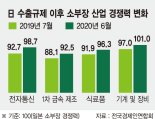 "한국 반도체 소부장 경쟁력, 일본에 근접.. 실제 수입 어려움 겪은 기업 23.5% 그쳐" [일본 수출규제 1년]