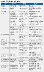 [社告] 2020 대한민국 국토대전 대통령상, 디엠엔지니어링 ‘천사대교’