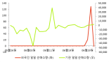 [fnRASSI]TIGER 미국다우존스30, 0.13% 오르며 거래량 증가