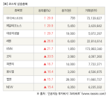 [fnRASSI]장마감, 코스닥 상승 종목(SBI인베스트먼트 29.9% ↑)