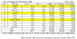 LG화학, 1~5월 글로벌 전기차 배터리 사용량 1위
