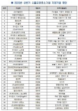 인천중기청, 상반기 수출유망중소기업 34개사 선정