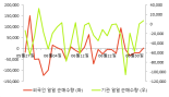 [fnRASSI]에프에스티 전일대비 9.81% 상승