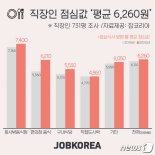 직장인 점심값 '평균 6260원'.. 10명 중 7명 "부담스러워"