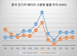 5월 中전기차 배터리 사용량 전년比 40% 줄어...10개월째 감소세