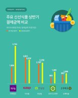 와이즈앱 "마켓컬리, 올 상반기 성장세 뚜렷"