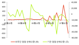 [fnRASSI]KODEX 미국FANG플러스(H), 4.37% 오르며 거래량 증가