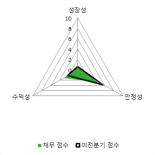 [fnRASSI]파인디앤씨, 3.66% 오르며 거래량 증가