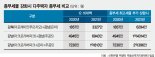 마포래미안푸르지오+은마아파트 소유땐 종부세 3배 넘게 뛰어 1857만→ 6300만원 [종부세율 대폭 인상]