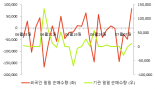 [fnRASSI]엑셈(205100), 52주 신고가...8.36% ↑