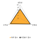 [fnRASSI]엑셈, 52주 신고가...2.74% ↑