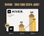 브랜디 "남성 쇼핑앱 하이버, 올해 6월 거래액 220% 증가"