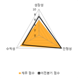 [fnRASSI]디피씨(026890), 52주 신고가...4.61% ↑