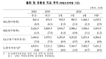 시중 통화량, 두달 연속 역대 최대폭 증가