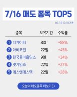 디케이티, 이틀째 52주 신고가 경신 +88% 수익