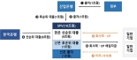 SPV, A~BBB등급 비우량채 10조 지원 개시