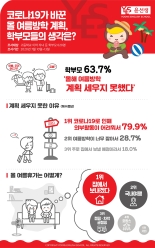 학부모 64% "코로나19로 여름방학 계획 못세워"