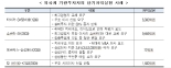 경제단체 "공정거래법 개정안 기업의 투자 감소, 헤지펀드 공격 초래"