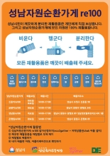 성남시, 재활용쓰레기 현금교환 '자원순환가게 re100' 확대 운영