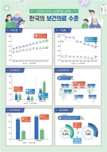 한국인 기대수명 82.7년, OECD 평균보다 2년 길어...본인 건강은 최저