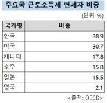 초고소득자 세율 올리면서 면세자는 왜? "조세형평성 위배"