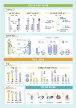 男 가사노동 소폭 늘었지만…女, 2시간 '더' 집안일