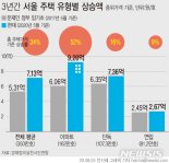 文정부 3년간 서울 전체 집값 635조 올랐다..아파트 값 52%↑