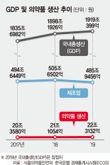 의약품 시장 성장세, 제조업 3배 앞질렀다