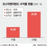 ‘소부장’님 덕분에… 코스닥벤처펀드 수익률 쑥