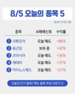 &#65279;[오늘의 종목] 종근당, '나파모스타트' 코로나19 임상에 역대 최고가&#65279; +42%