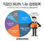 2030 직장인 10명중 4명, 이직 잦은 ‘잡호핑족’