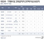 경실련 "현 정부 국토부·기재부 고위공직자 10명중 4명 '다주택자'"