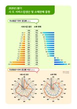 '코로나 충격' 전국 16개 시·도 서비스업 생산 모두 폭락