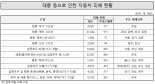 장마·집중호우 차량 침수피해 한달 711억…2003년 태풍 '매미' 넘나