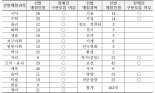 서울시교육청, 공립 중등교사 선발인원 절반으로 축소