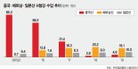 철강업계 "중국산 H형강 반덤핑 관세 연장해야"