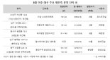 대구서 재건축 아파트 분양 '큰 장' 열린다