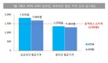 "KF94‧80 마스크, 오프라인서 공적 판매보다 비싸"